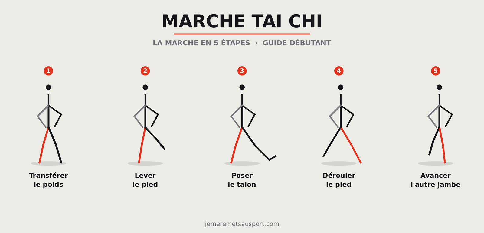 Marche Tai Chi pour débutants : technique, bienfaits et programme 1 Marche Tai Chi : les 5 étapes du pas — transférer le poids, lever le pied, poser le talon, dérouler le pied, avancer l'autre jambe.